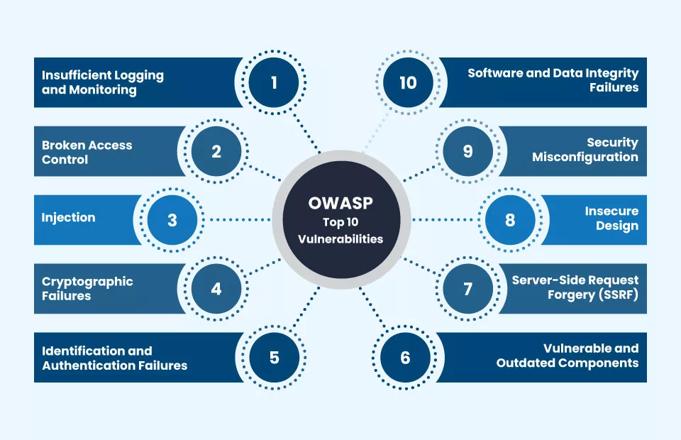 Understanding OWASP Top 10 in Brazil